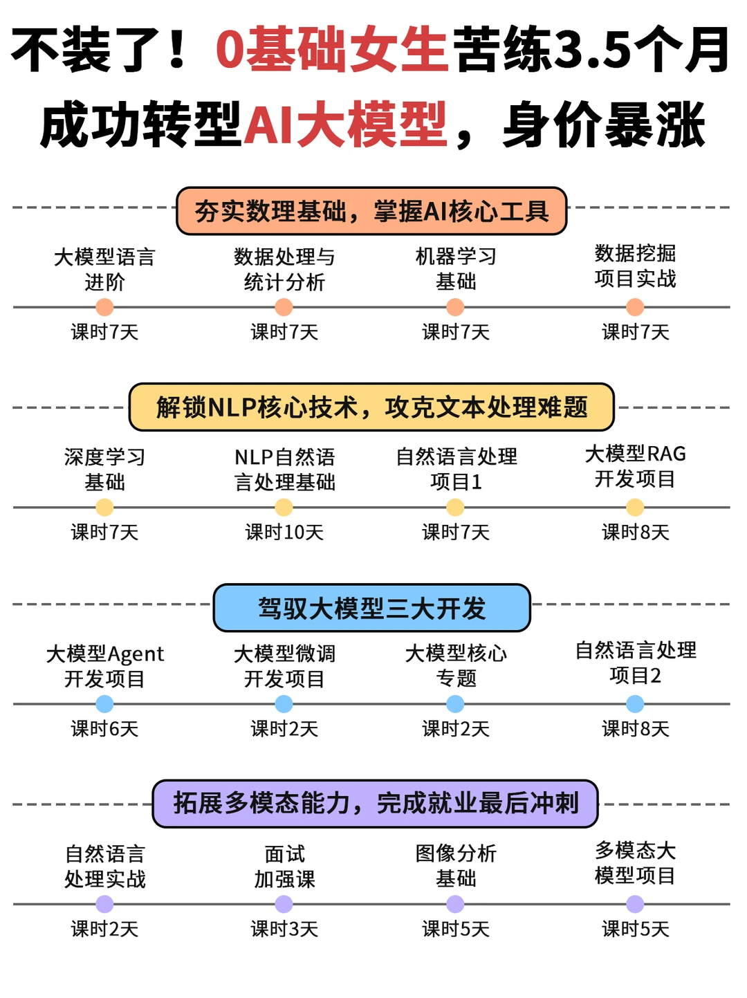 建议所有普通女生💰试试AI大模型高薪路子