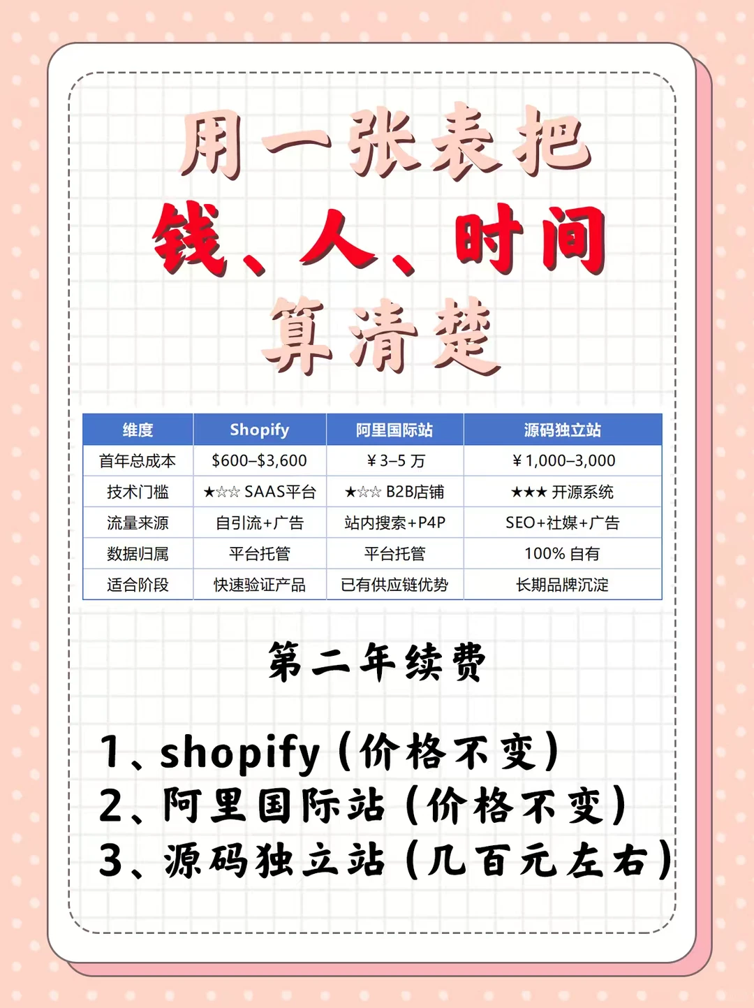 Shopify、阿里国际站还是源码独立站？