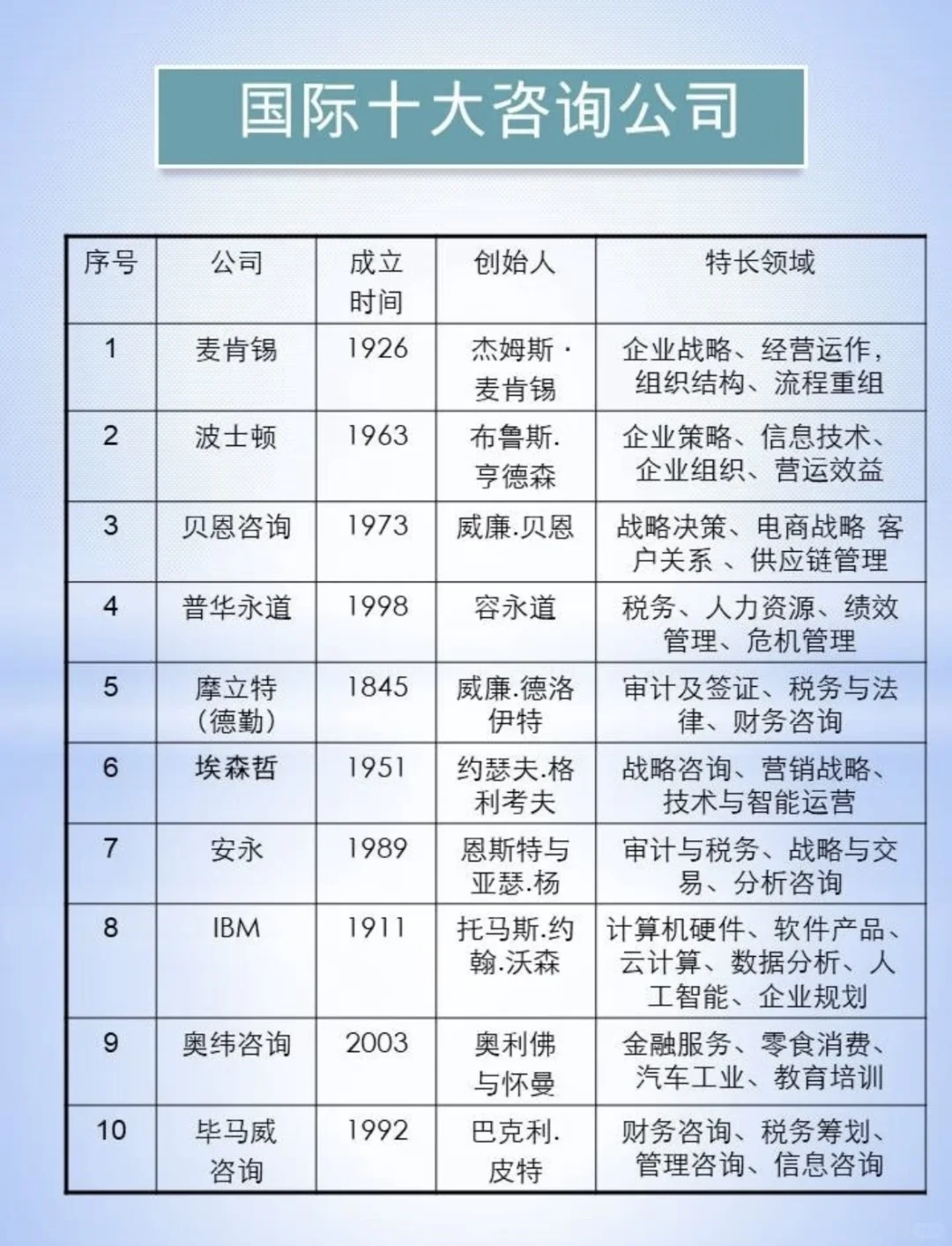 国际十大咨询公司与国内咨询公司对比情况