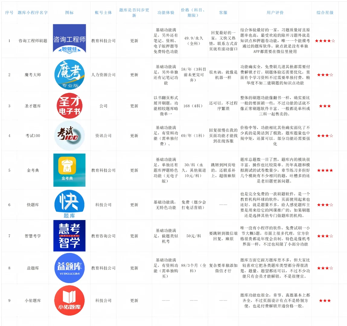 咨询工程师刷题软件汇总，要用的全在这了