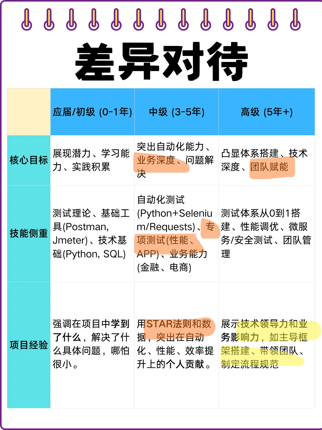 🚀 测试工程师简历干货总结😎约面提升80%