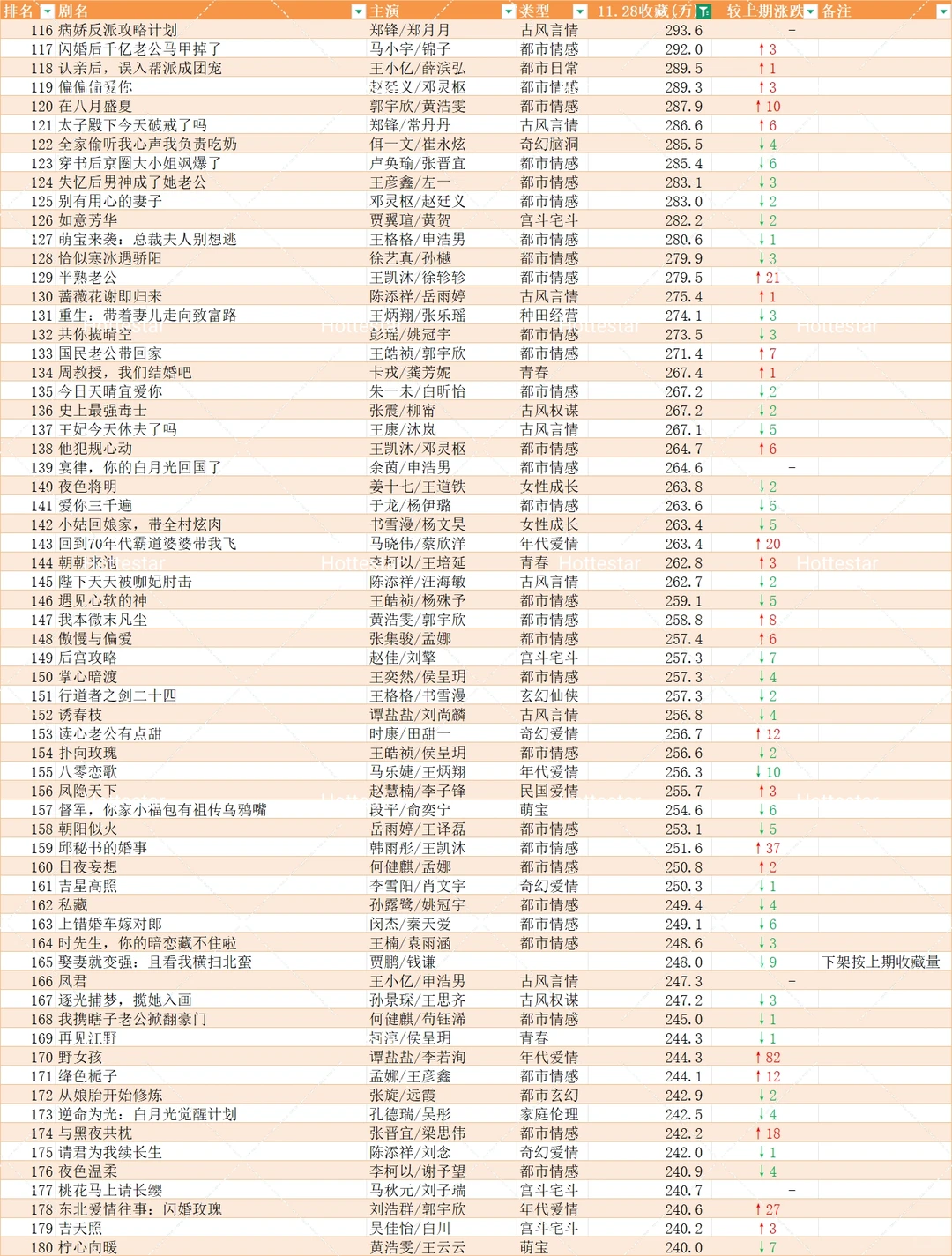 11.29更新盘点🍎追剧收藏破150w短剧