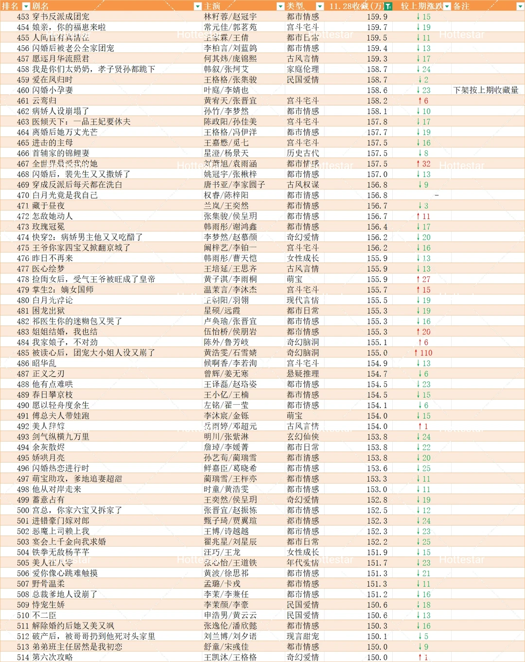 11.29更新盘点🍎追剧收藏破150w短剧