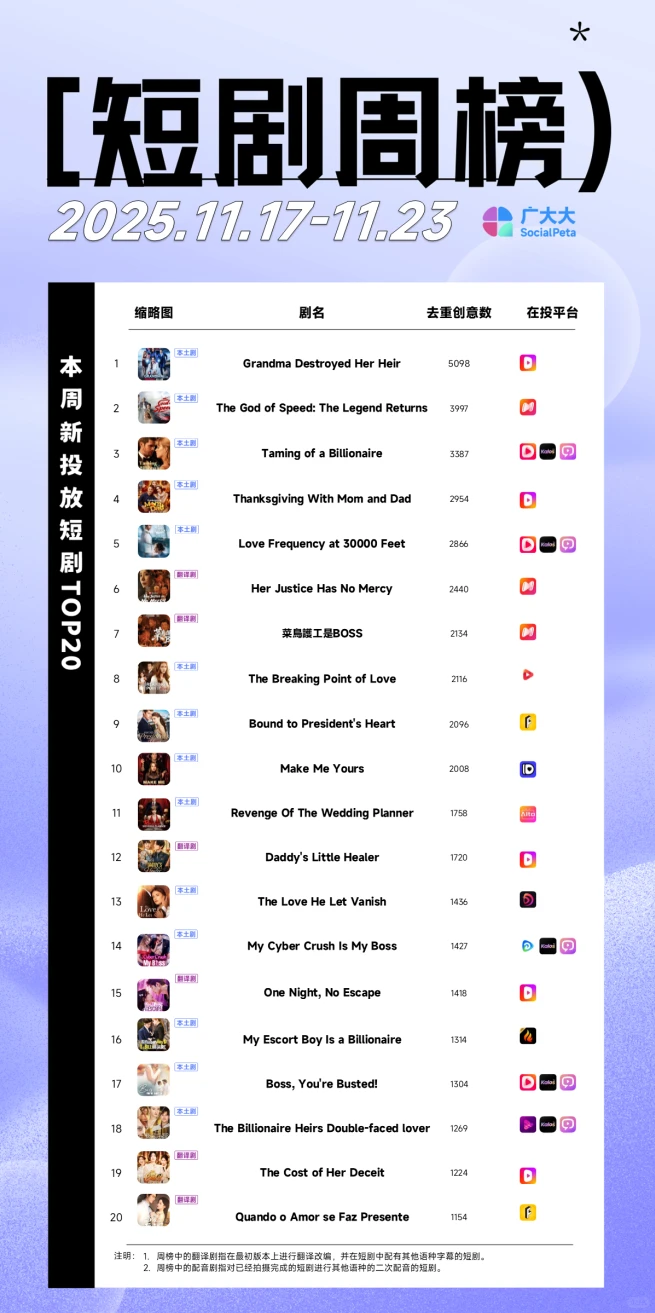 2025.11.17-2025.11.23出海短剧周榜