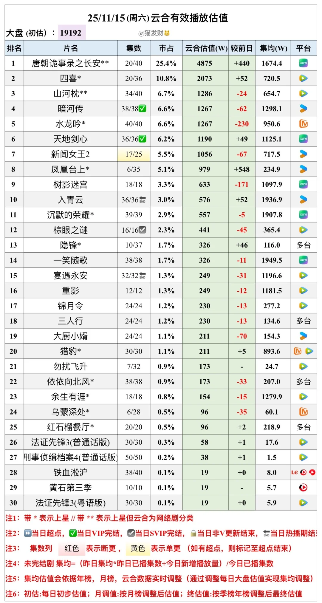 2025年 11/15 云合估值