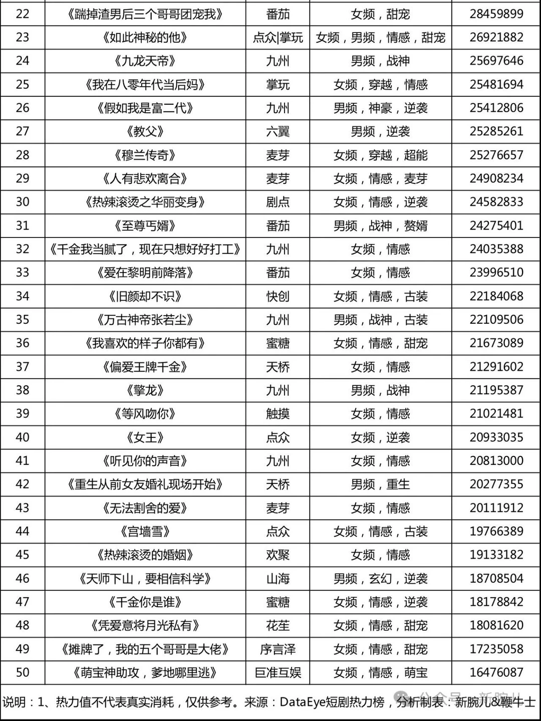 最新爆款短剧TOP50汇总！