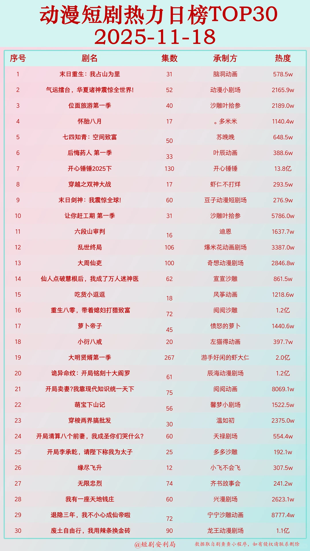 短剧杀疯了！盘点全网11月19日最热门短剧！
