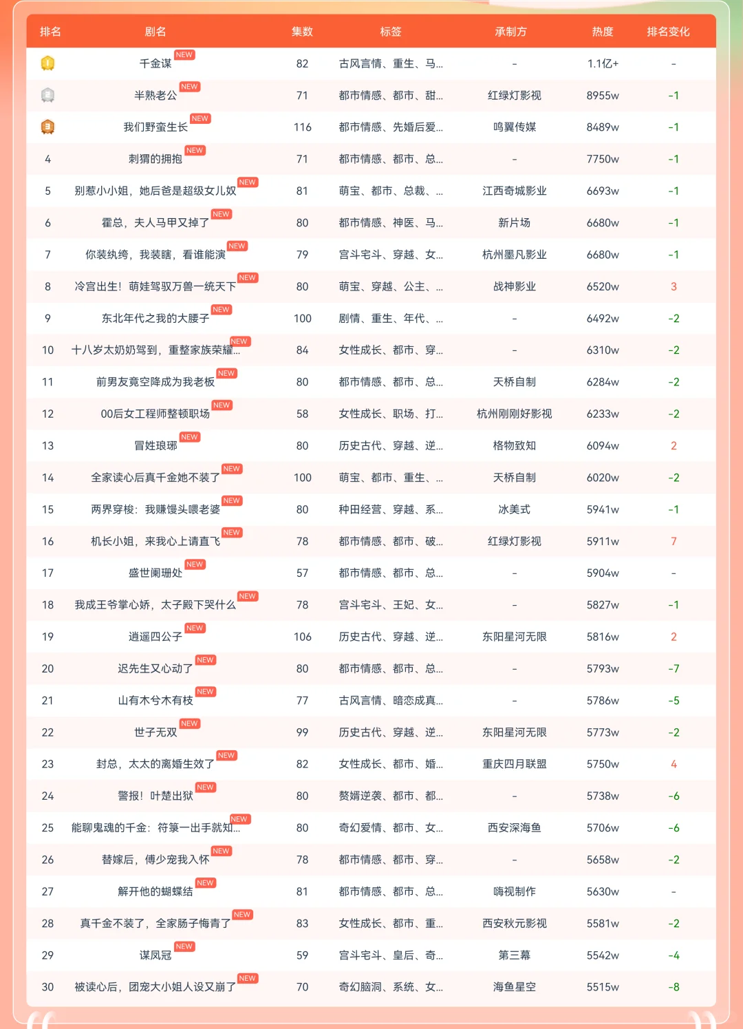今日份全网短剧热榜