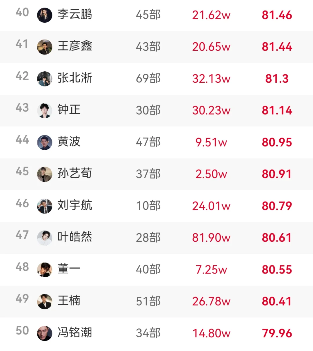 8.15短剧男女演员热度