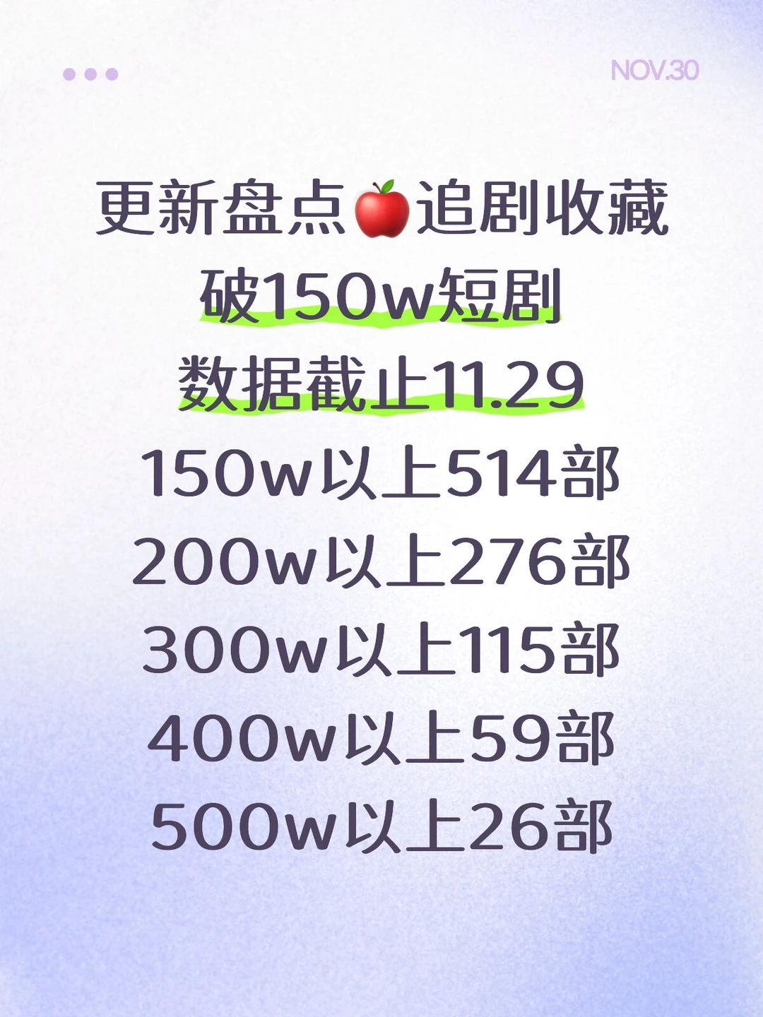 11.29更新盘点🍎追剧收藏破150w短剧