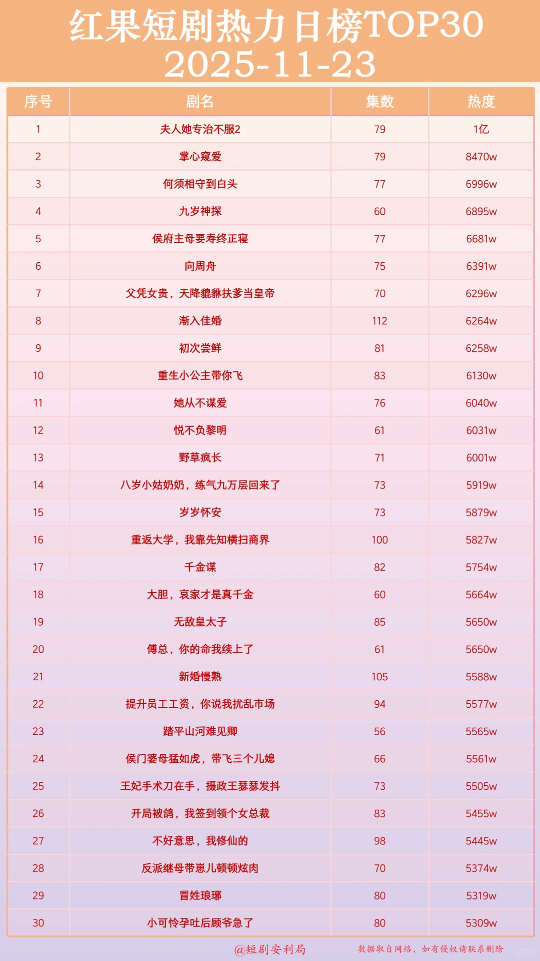 短剧杀疯了！盘点全网11月23日最热门短剧！