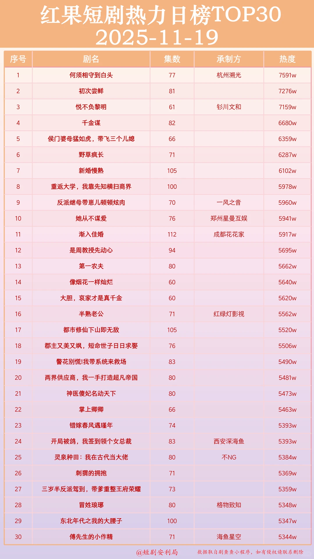 短剧杀疯了！盘点全网11月19日最热门短剧！