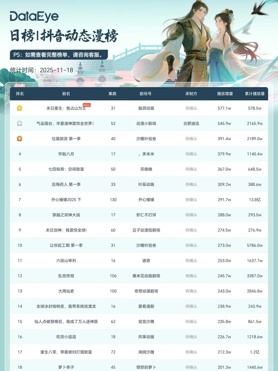 动态漫新剧登上TOP1！红果TOP6大咖云集！