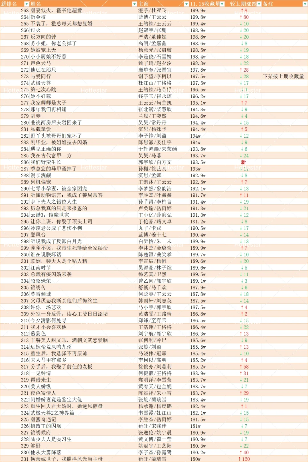 更新盘点🍎追剧收藏破150w短剧