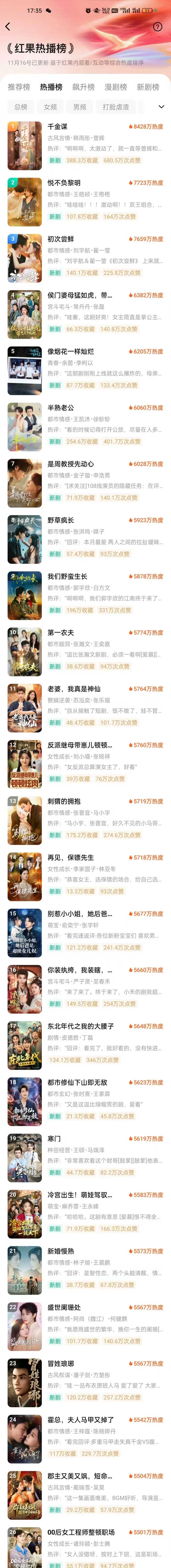 红果热播榜封神预警!这部黑马剧狂飙登顶!