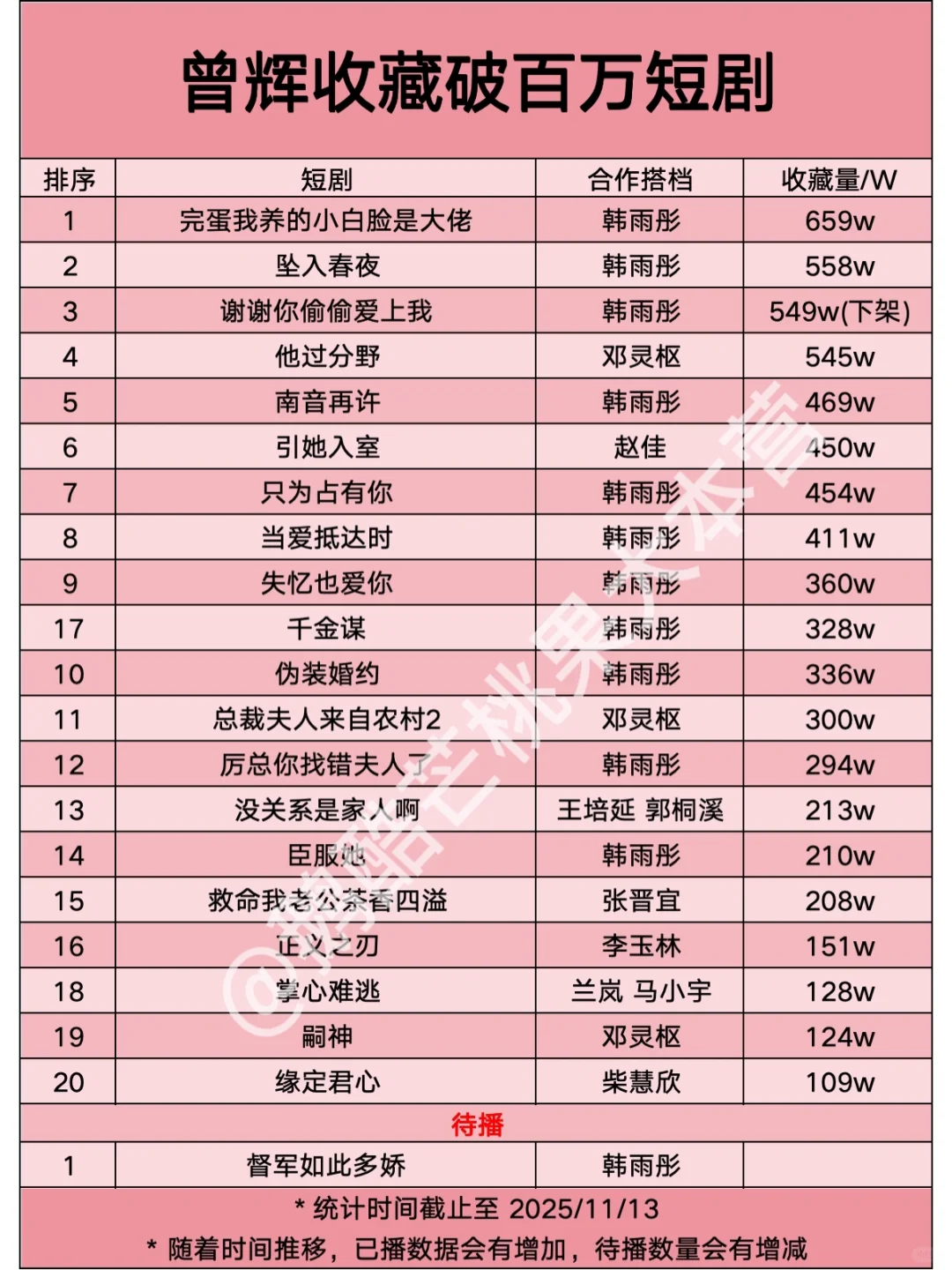 【20】曾辉收藏破百万短剧🎉