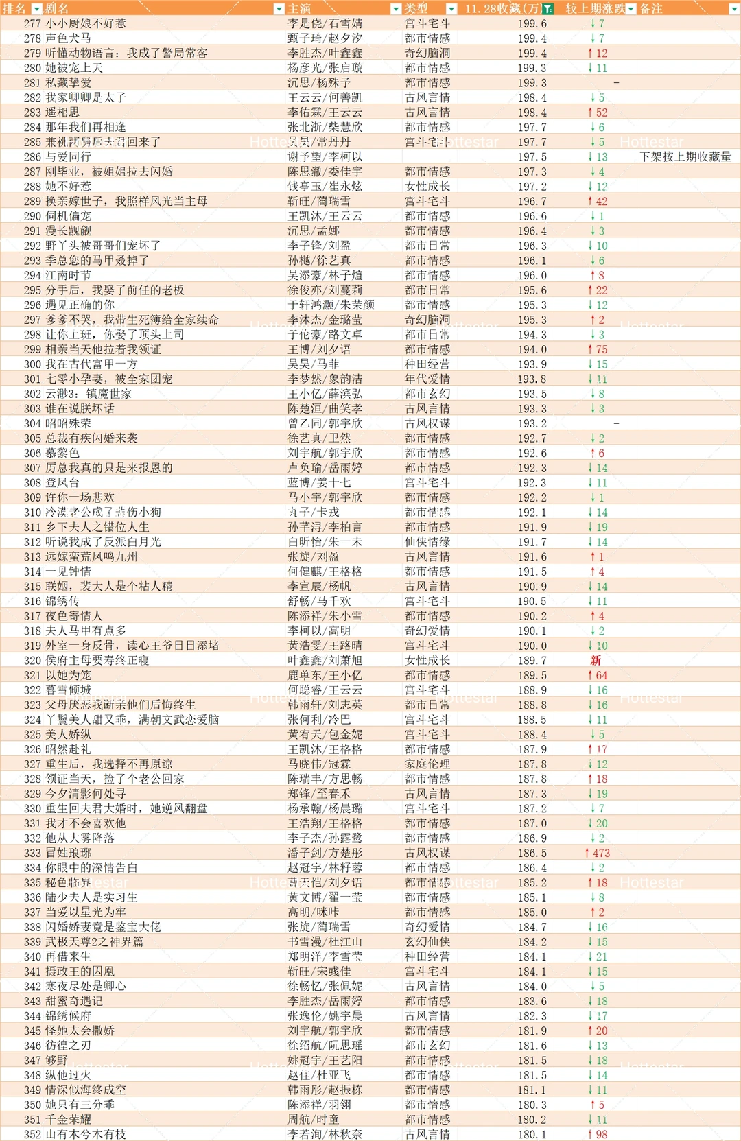11.29更新盘点🍎追剧收藏破150w短剧
