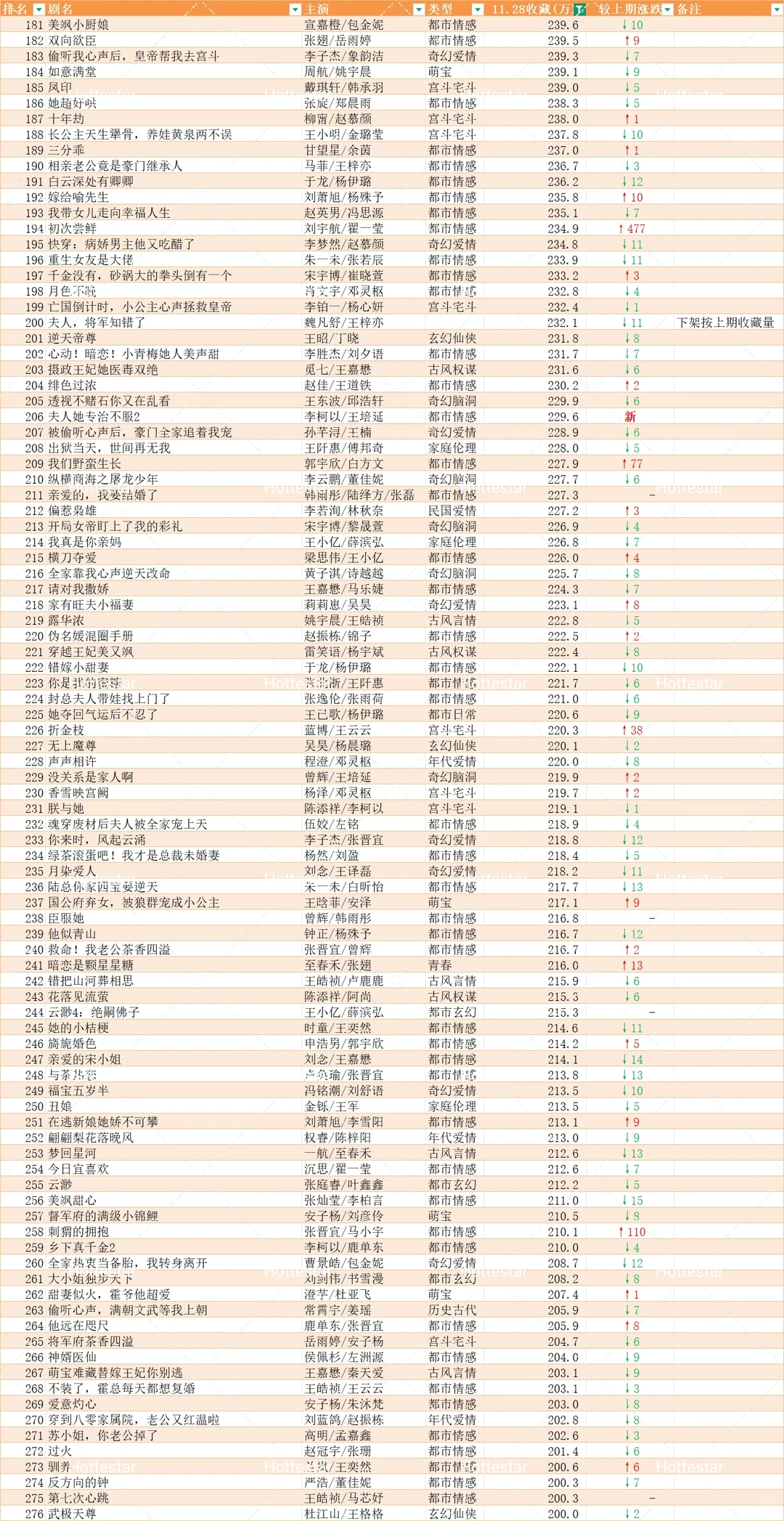 11.29更新盘点🍎追剧收藏破150w短剧