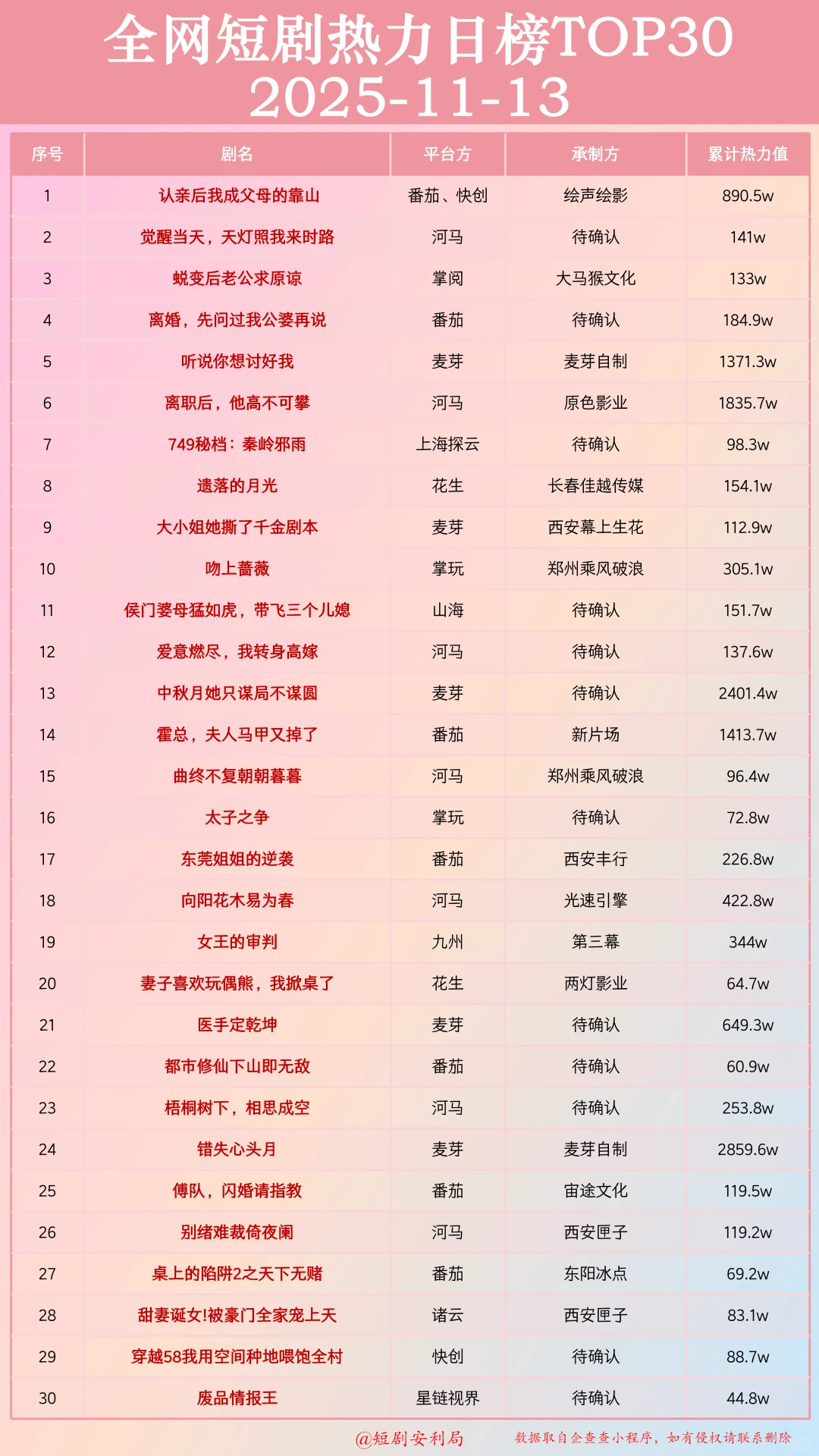 短剧杀疯了！盘点全网11月13日最热门短剧！