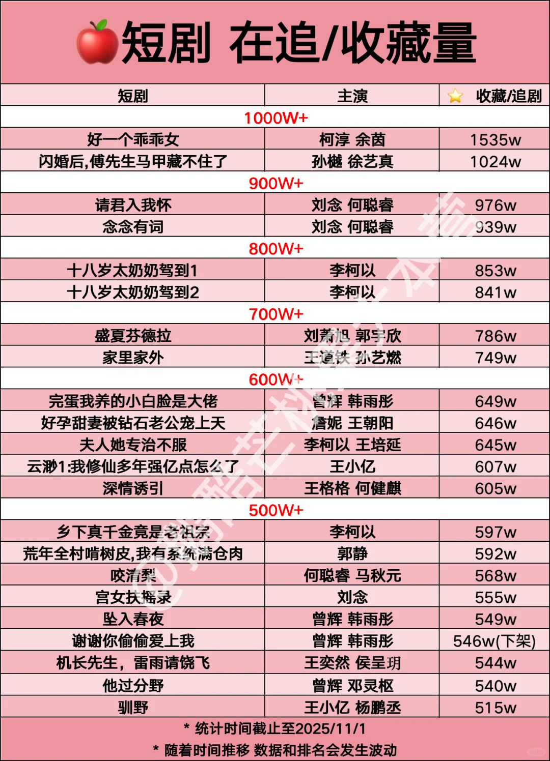 🍎 短剧在追/收藏量【1101】