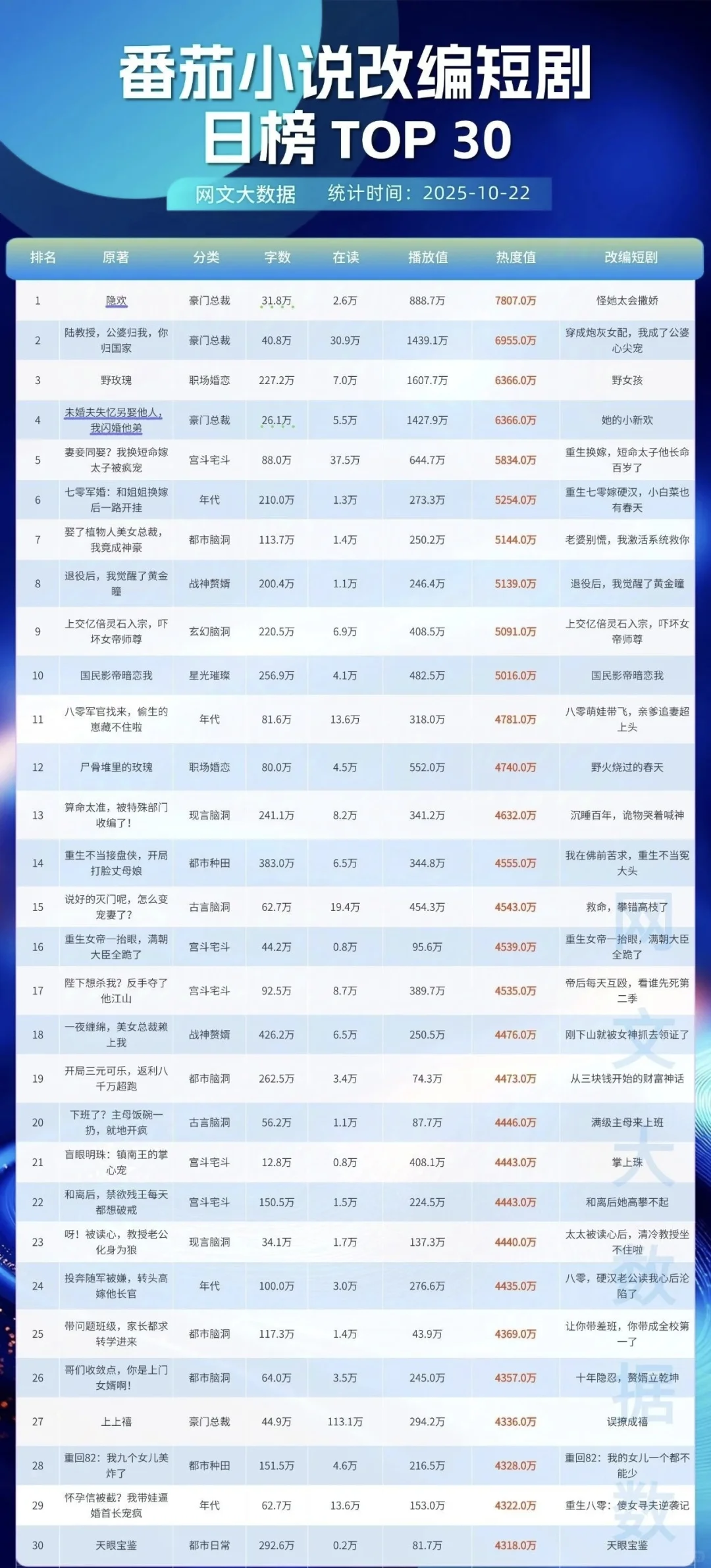 榜单｜10.22番茄小说改编短剧日榜TOP30