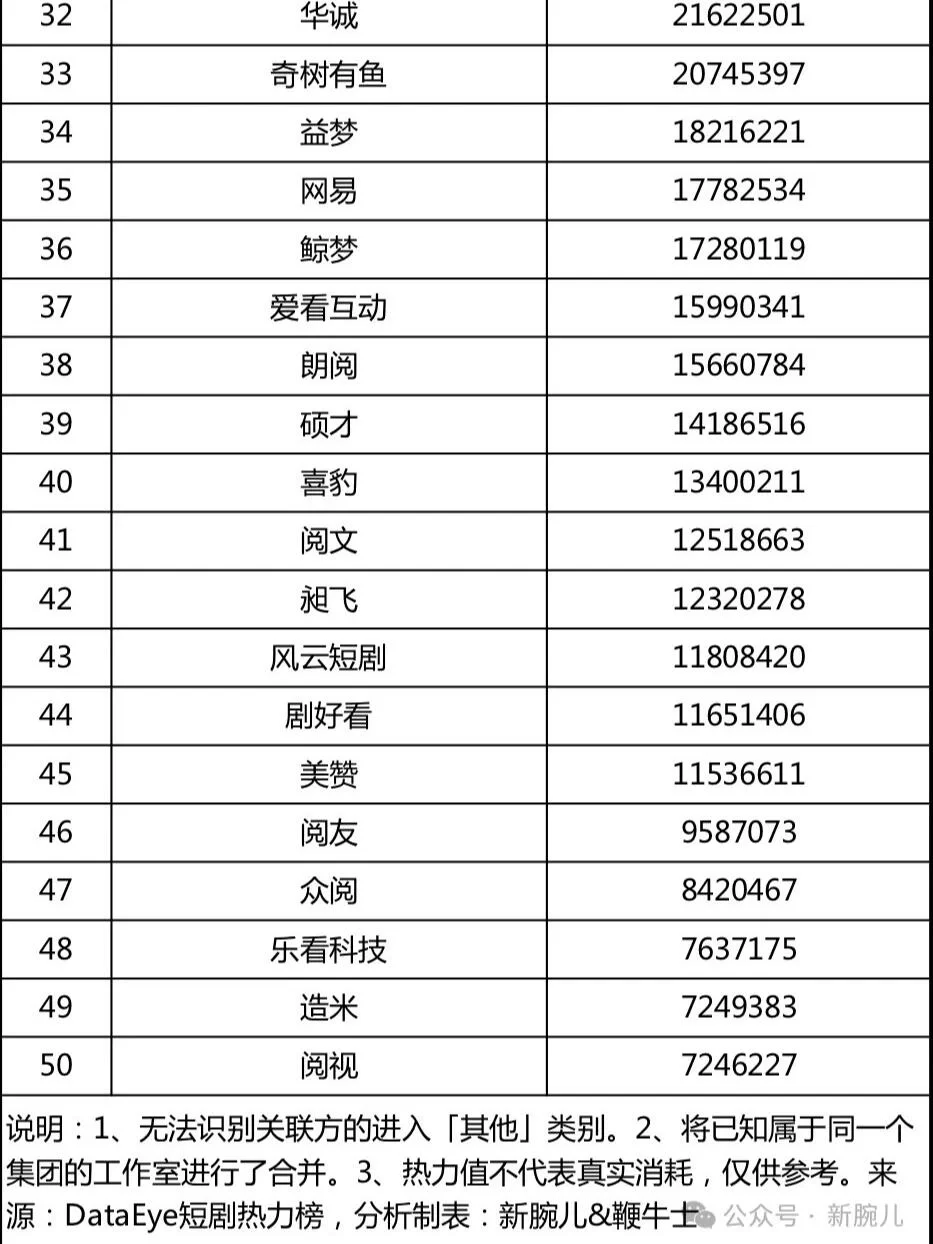 最新爆款短剧TOP50汇总！