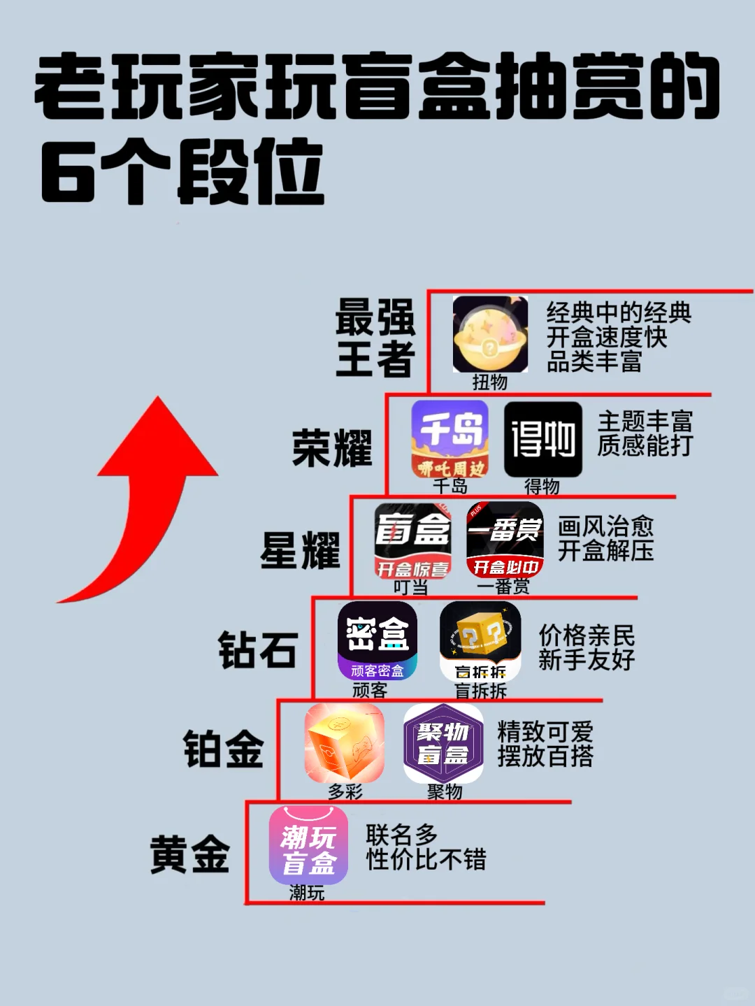 老玩家玩盲盒抽赏的6个段位来啦