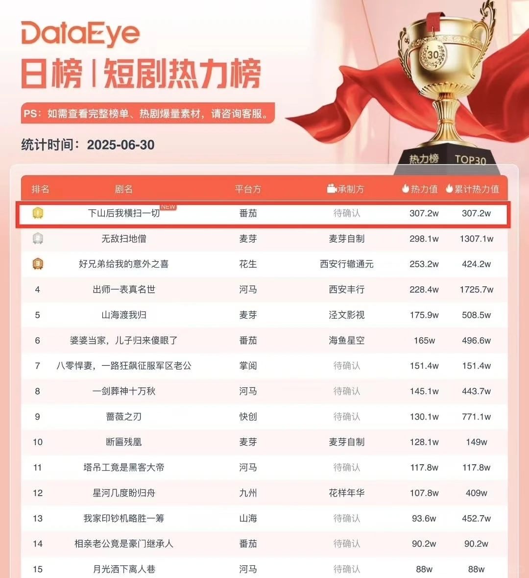 男频短剧付费榜第一，红果热搜第二✌🏻