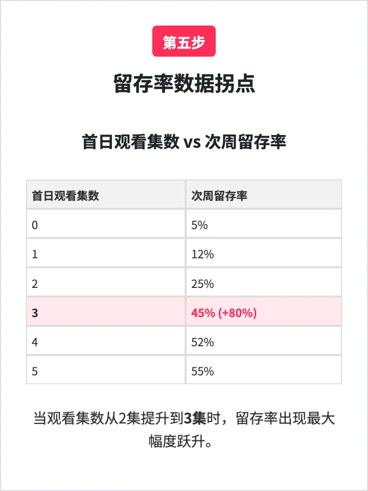红果短剧：如何让用户持续上瘾？