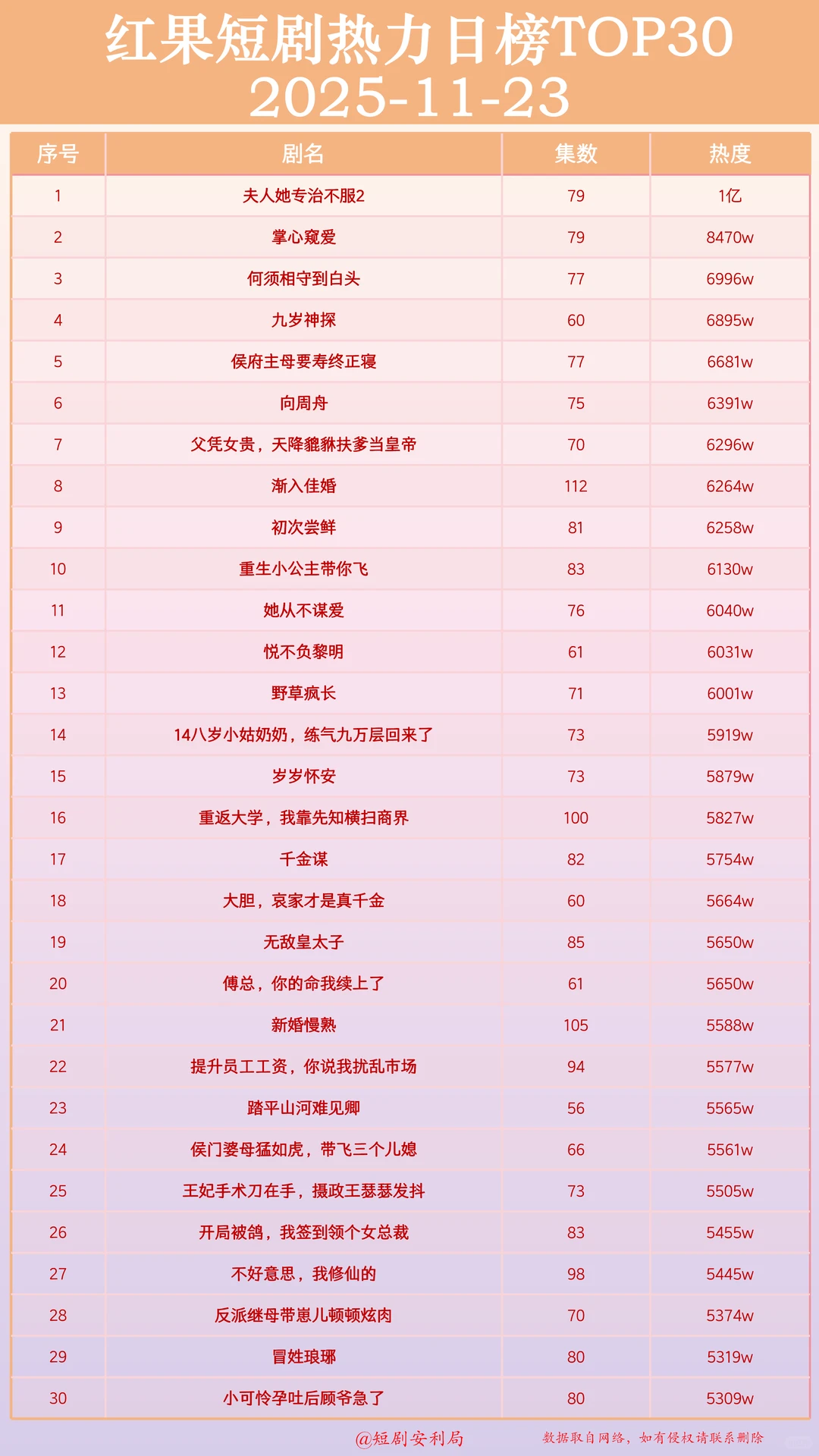 短剧杀疯了！盘点全网11月23日最热门短剧！