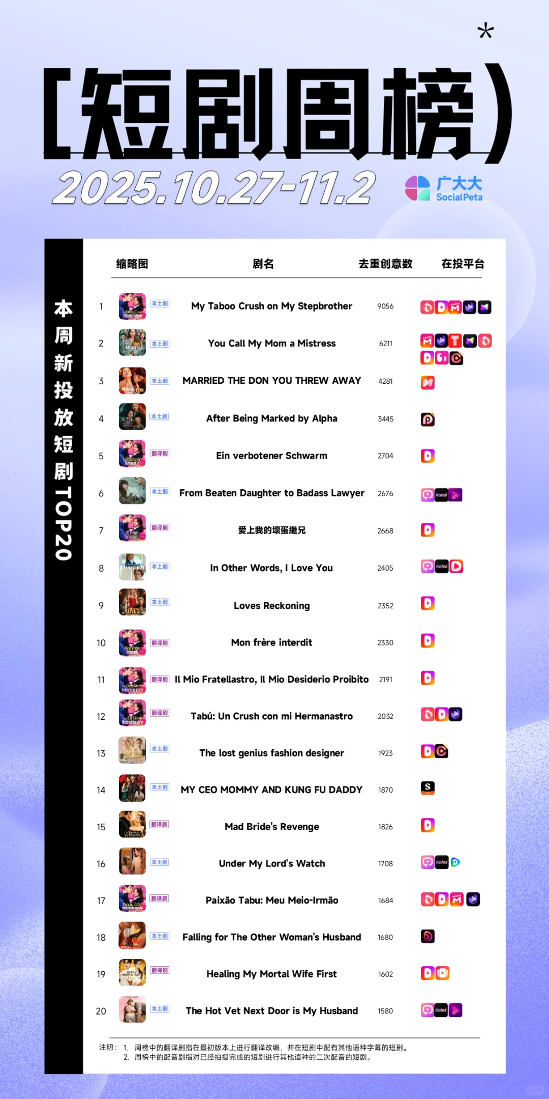 2025.10.27～2025.11.02 出海短剧周榜🔥