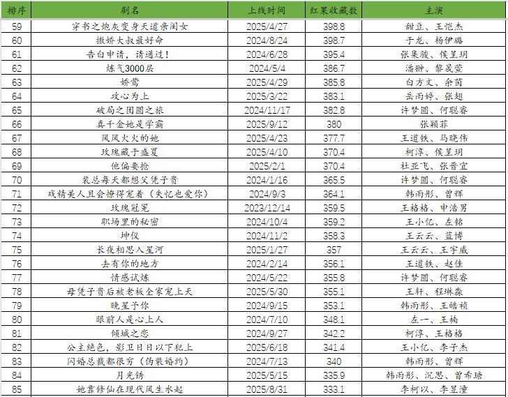 红🍎收藏量破300w短剧一览(11.22更新)