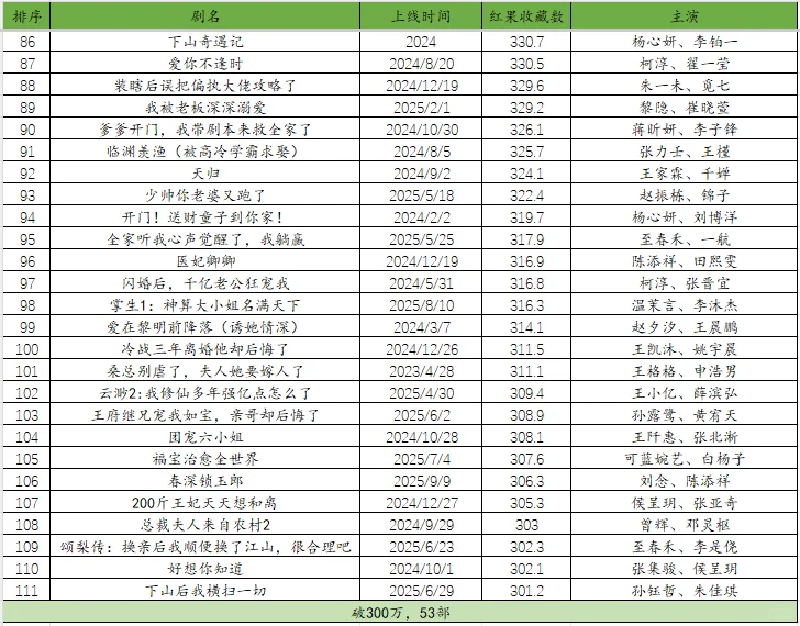 红🍎收藏量破300w短剧一览(11.22更新)