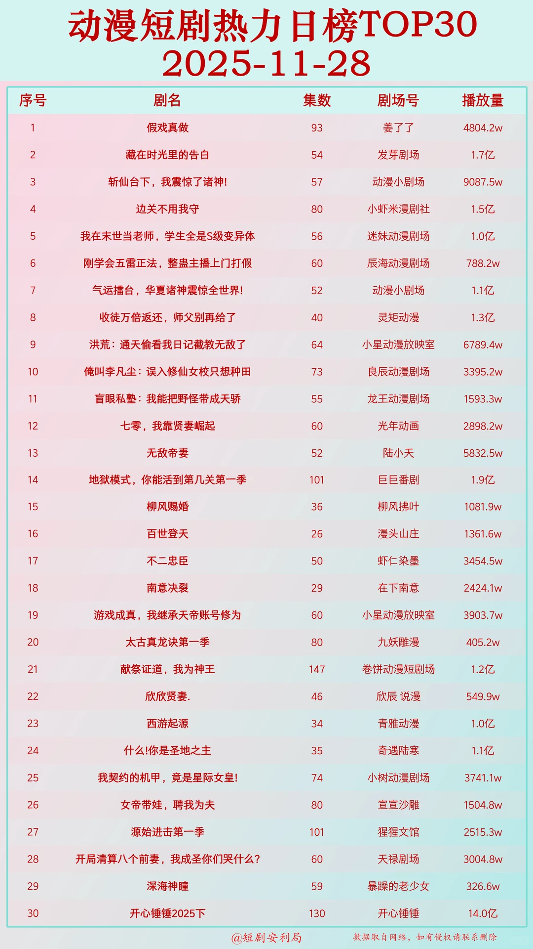 盘点11月29日最热门短剧！