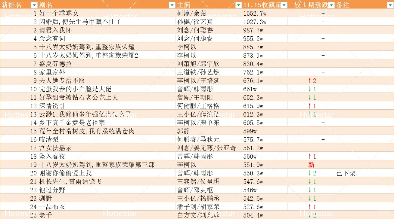 更新盘点🍎追剧收藏破150w短剧