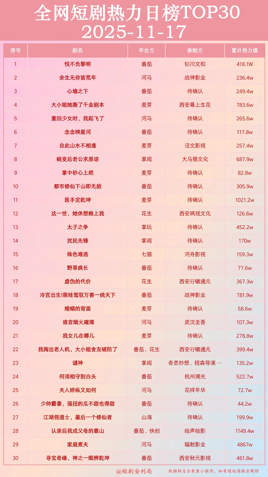 短剧杀疯了！盘点全网11月17日最热门短剧！