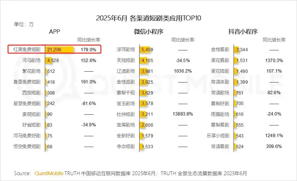 红果短剧月活数量首次超过优酷