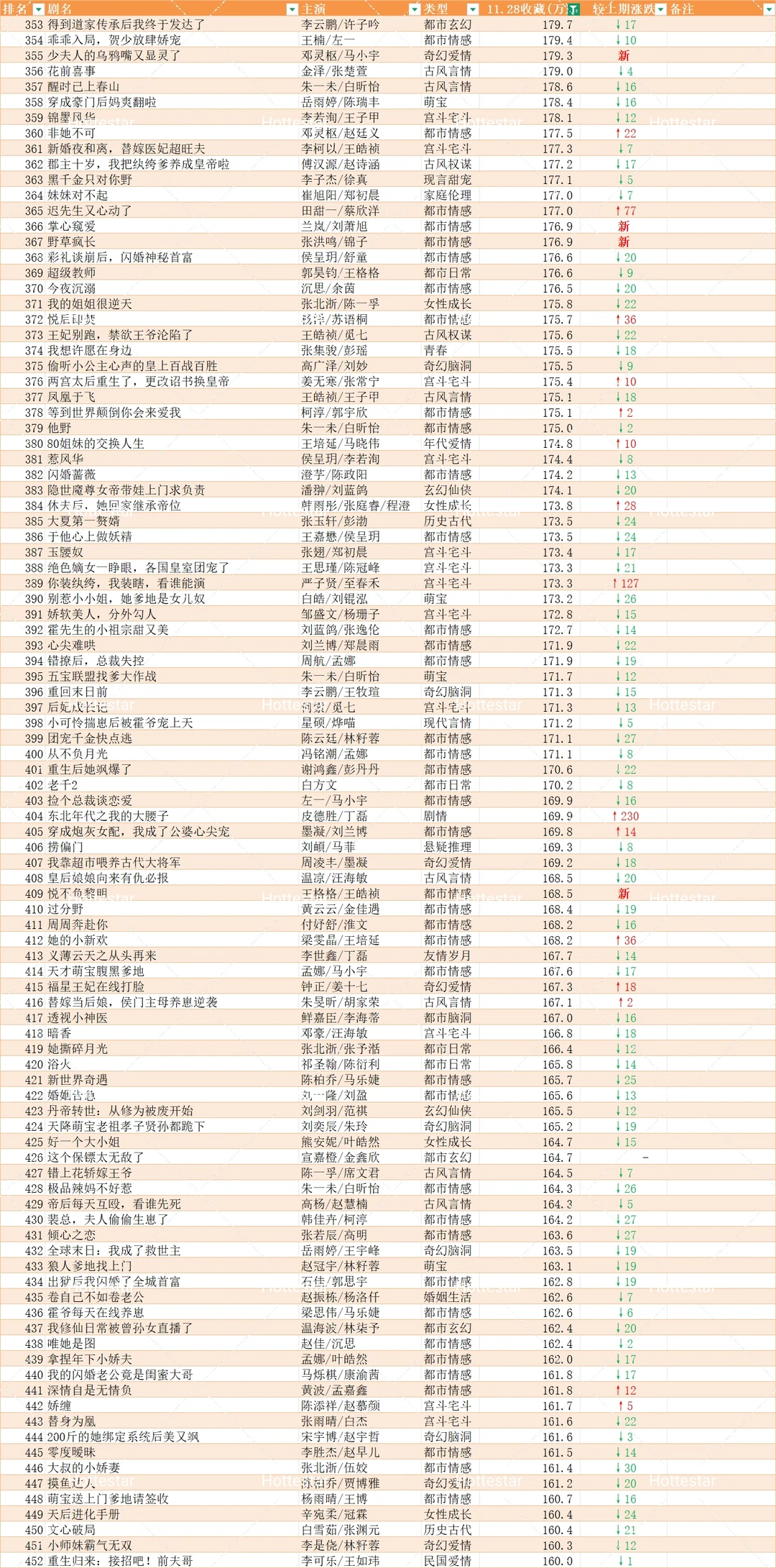 11.29更新盘点🍎追剧收藏破150w短剧