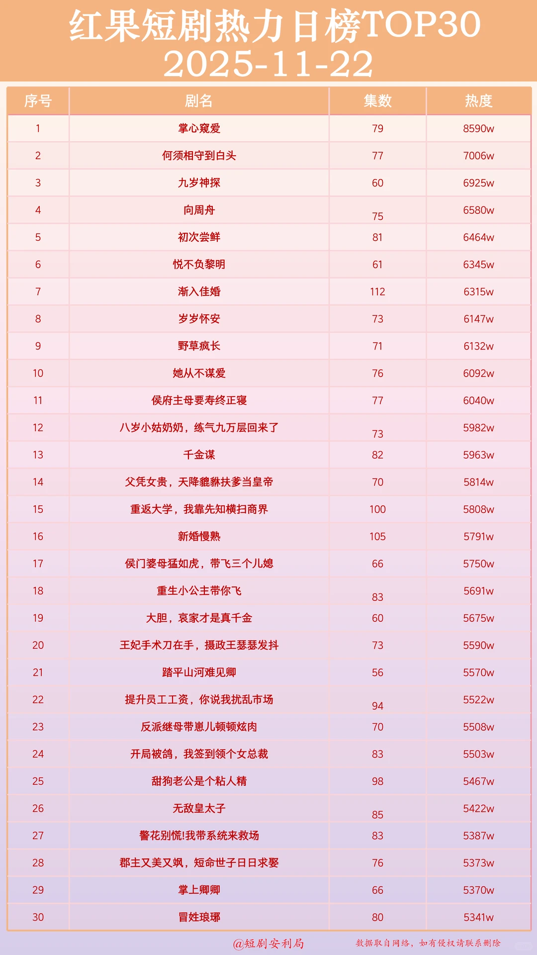短剧杀疯了！盘点全网11月22日最热门短剧！