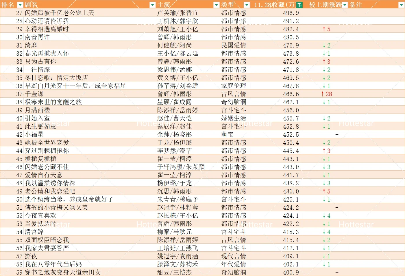 11.29更新盘点🍎追剧收藏破150w短剧