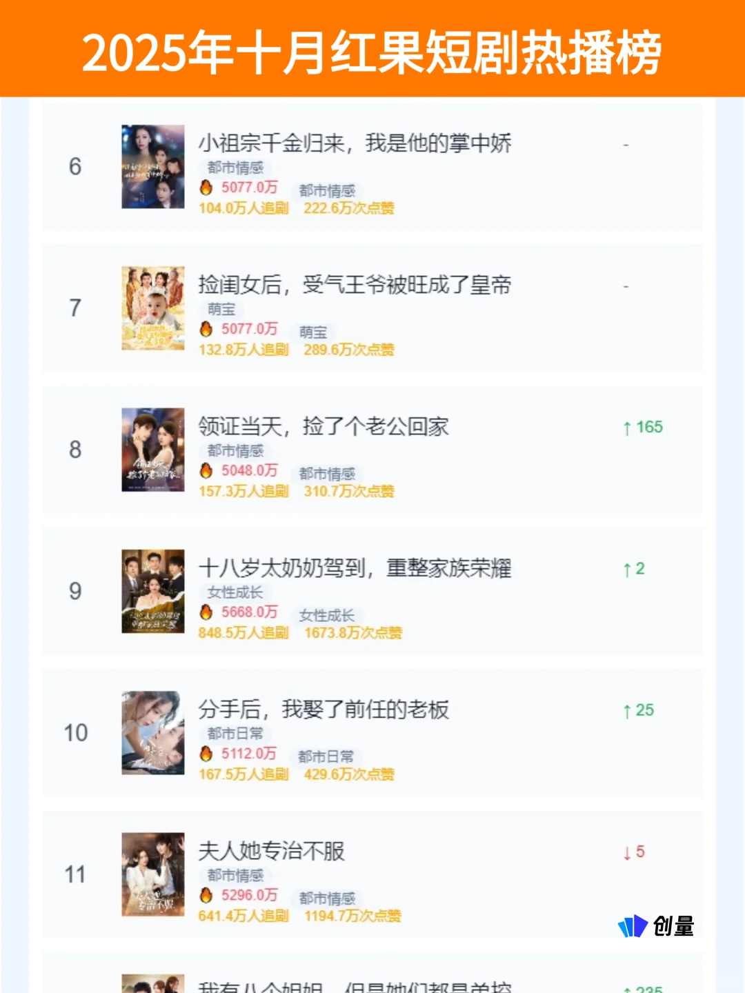 《盛夏芬德拉》断崖式领先，红果十月热播榜