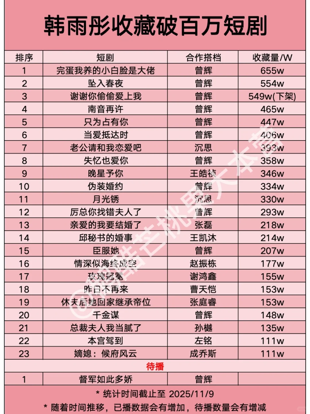【23】韩雨彤收藏破百万的短剧🎉