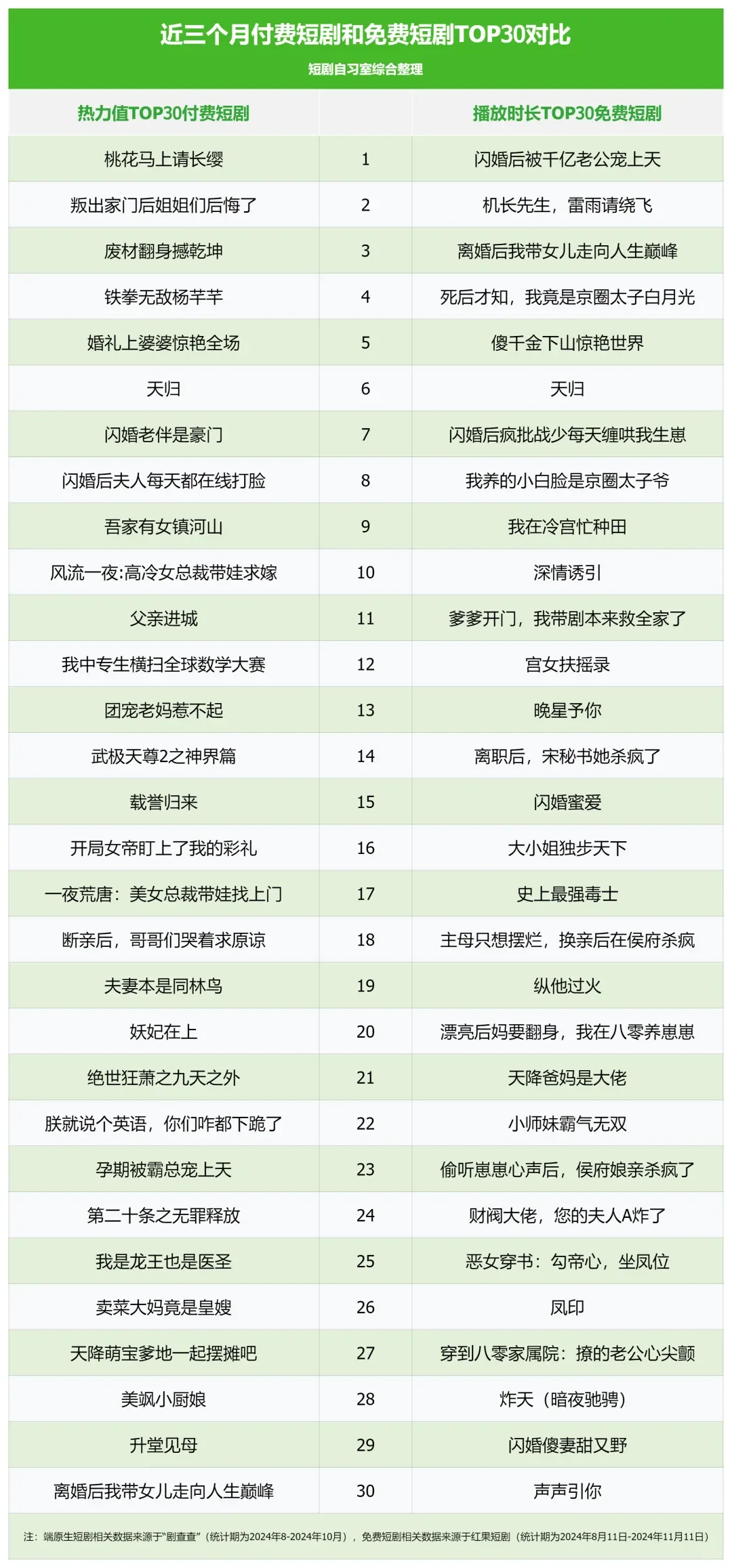 短剧｜近三个月付费短剧和免费短剧TOP30