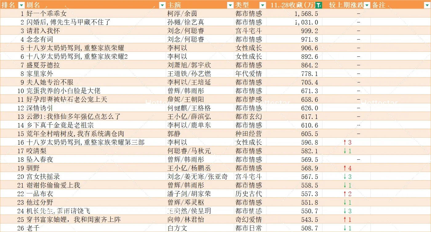 11.29更新盘点🍎追剧收藏破150w短剧