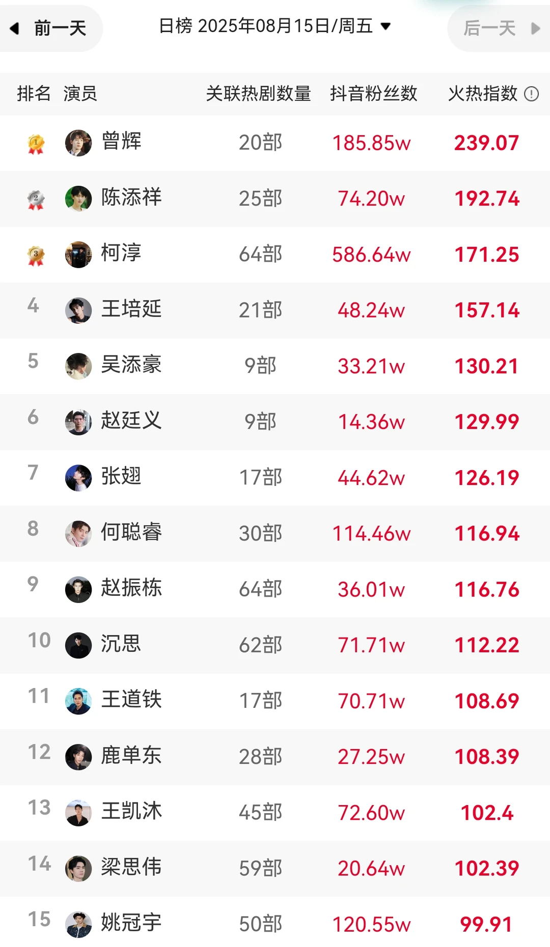 8.15短剧男女演员热度