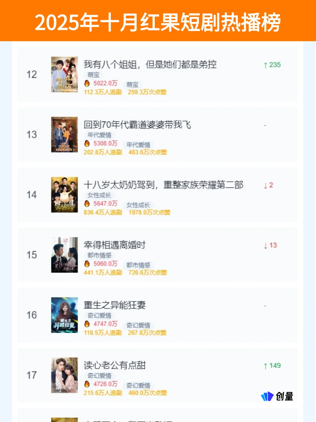 《盛夏芬德拉》断崖式领先，红果十月热播榜