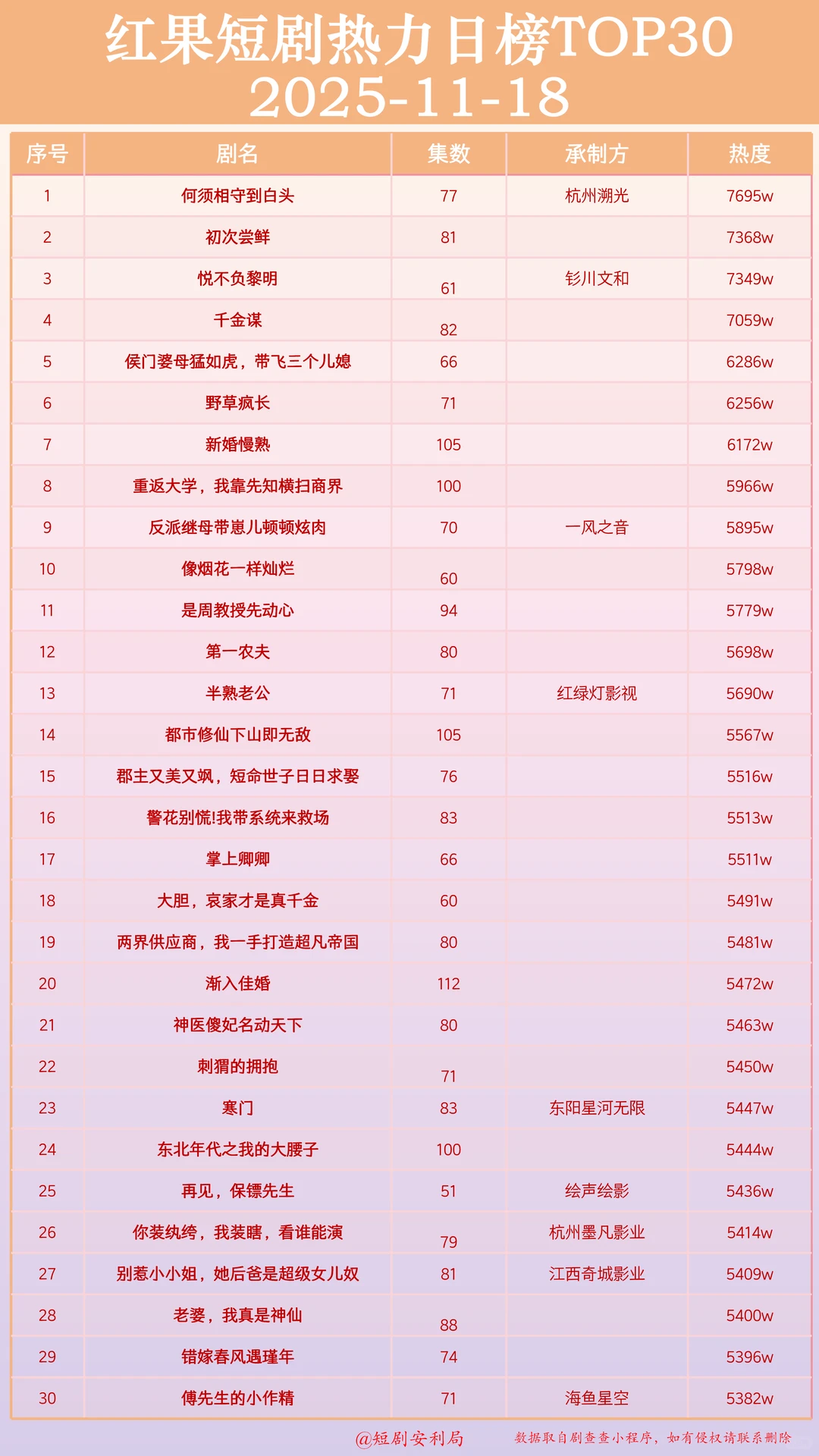 短剧杀疯了！盘点全网11月17日最热门短剧！