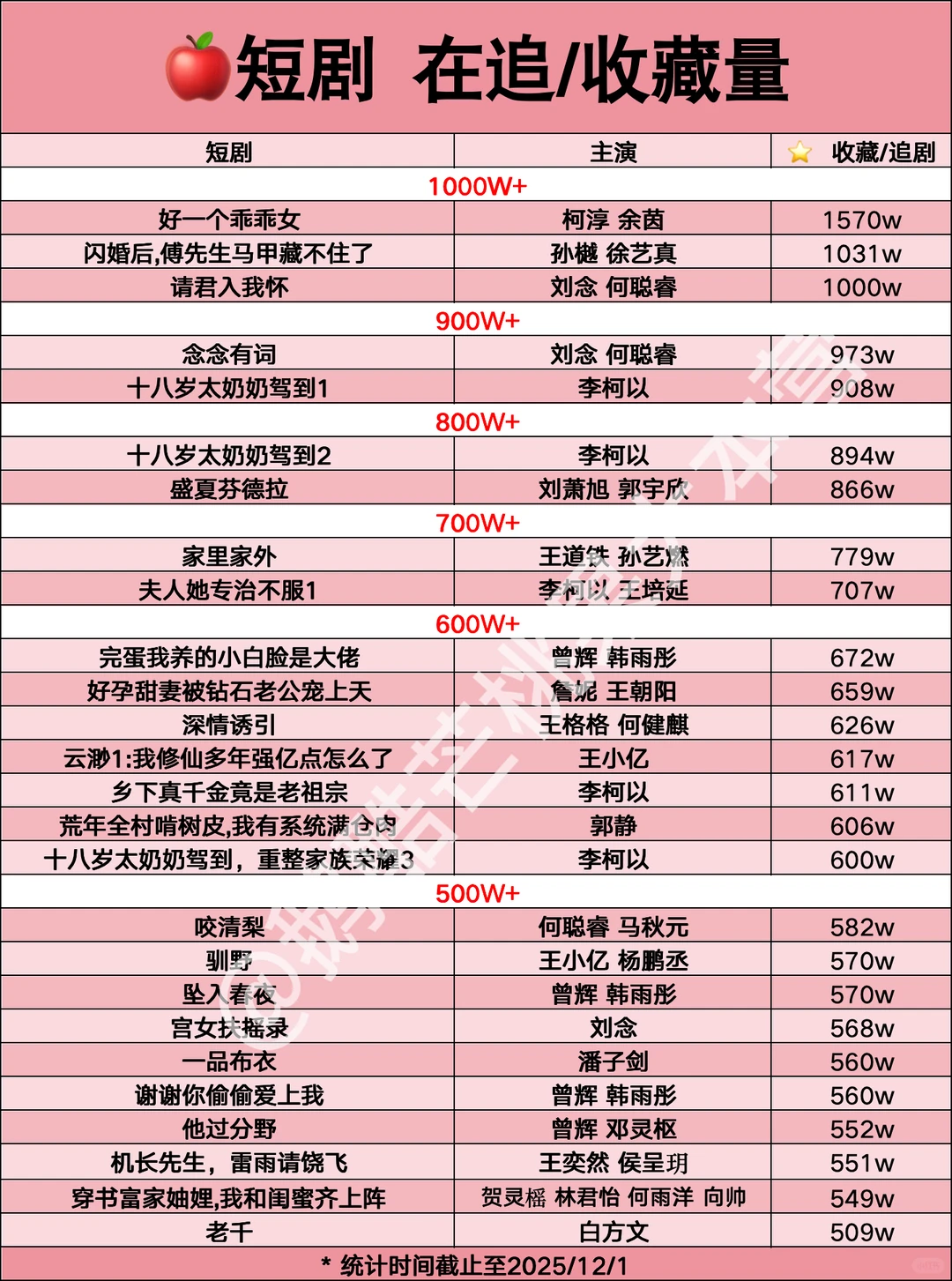 🍎 短剧在追/收藏量【1201】