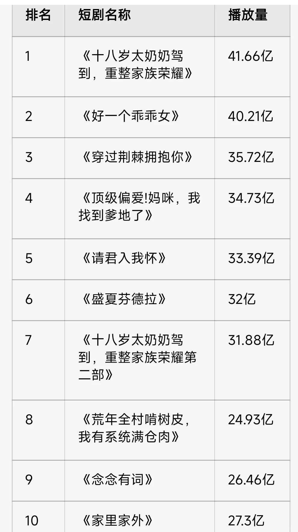 短剧播放TOP10，十八岁太奶很能打！