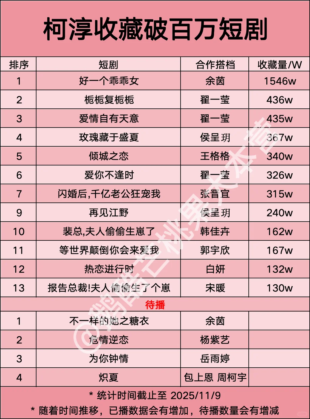 【13】柯淳短剧收藏破百万🎉